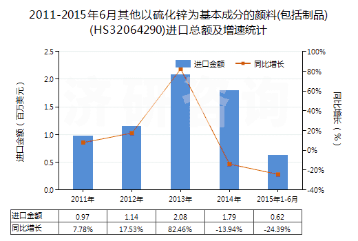 2011-2015年6月其他以硫化鋅為基本成分的顏料(包括制品)(HS32064290)進(jìn)口總額及增速統(tǒng)計(jì)